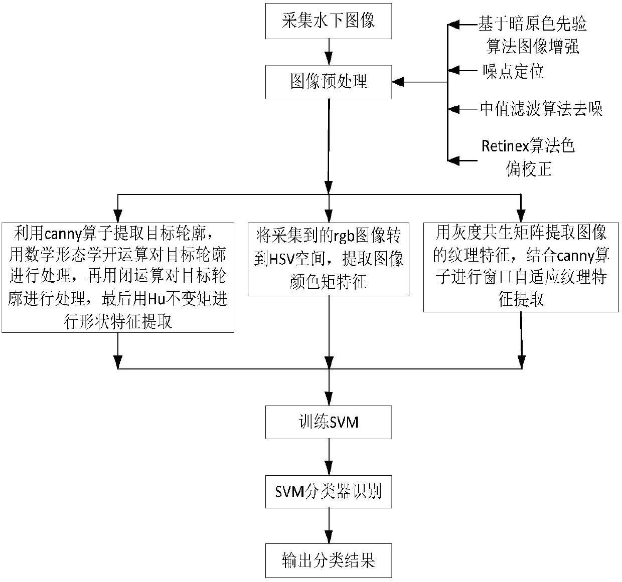 Underwater target identification method based on optical vision