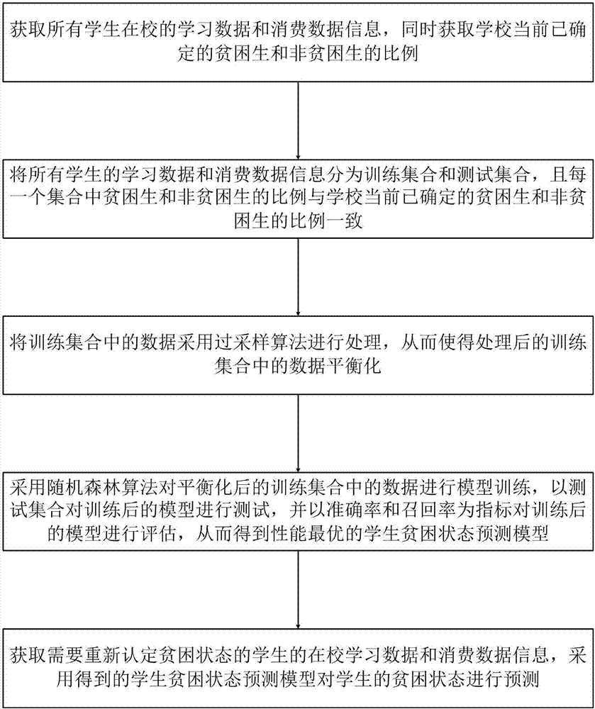 Student poverty state prediction method based on data excavation