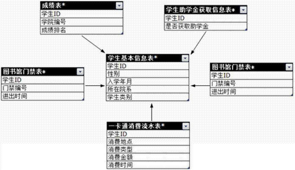 Student poverty state prediction method based on data excavation