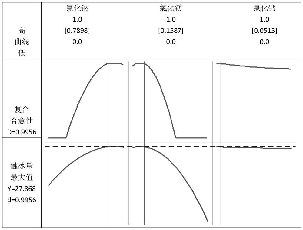 Anti-freezing agent as well as preparation method and application thereof