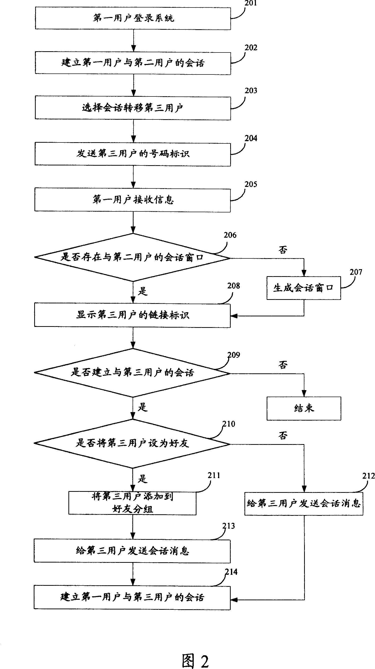 Method and device for implementing session transition