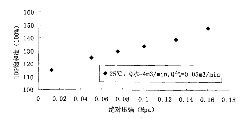 Water body total dissolved gas supersaturation generation and device for studying influence thereof on fish