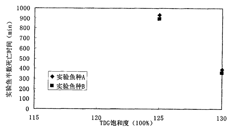 Water body total dissolved gas supersaturation generation and device for studying influence thereof on fish