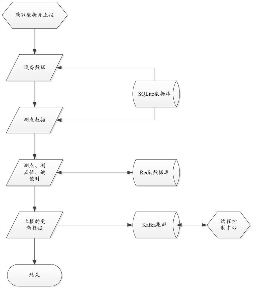 Power station equipment data acquisition method and system