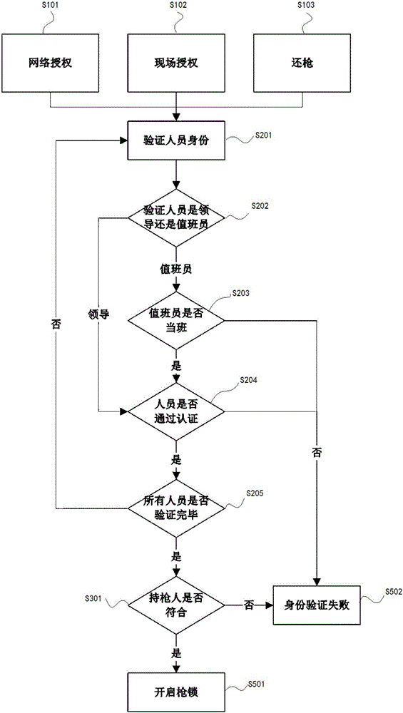 Arms locker management system and gunlock opener authentication apparatus and method