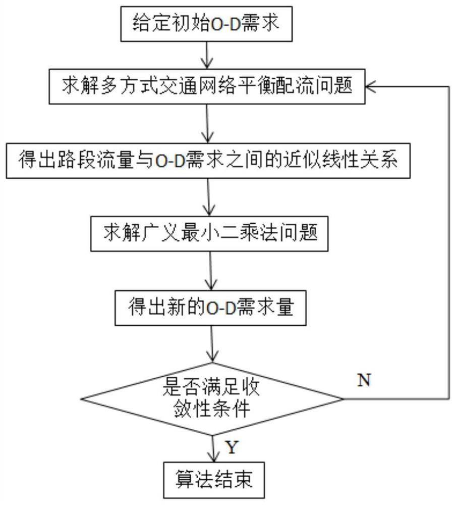 A Multi-mode Travel O-D Demand Estimation Method Based on Multi-source Data Checking