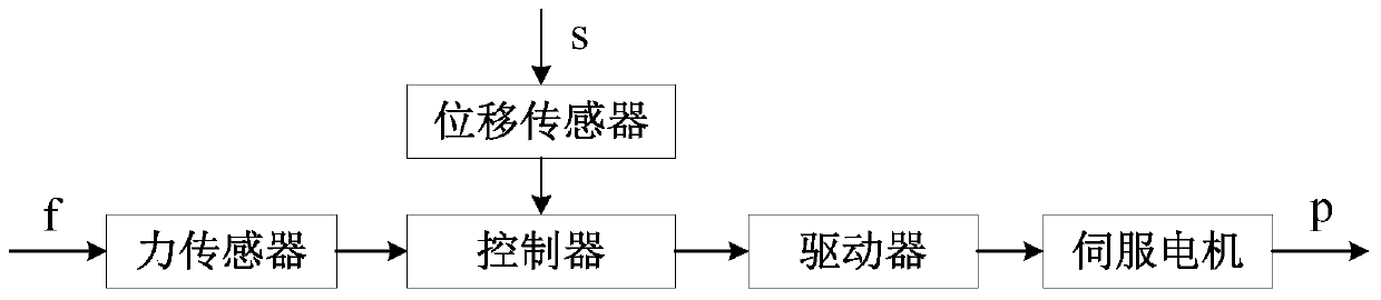 An active compliance end effector and its control method for adjustable pitch propeller robot grinding