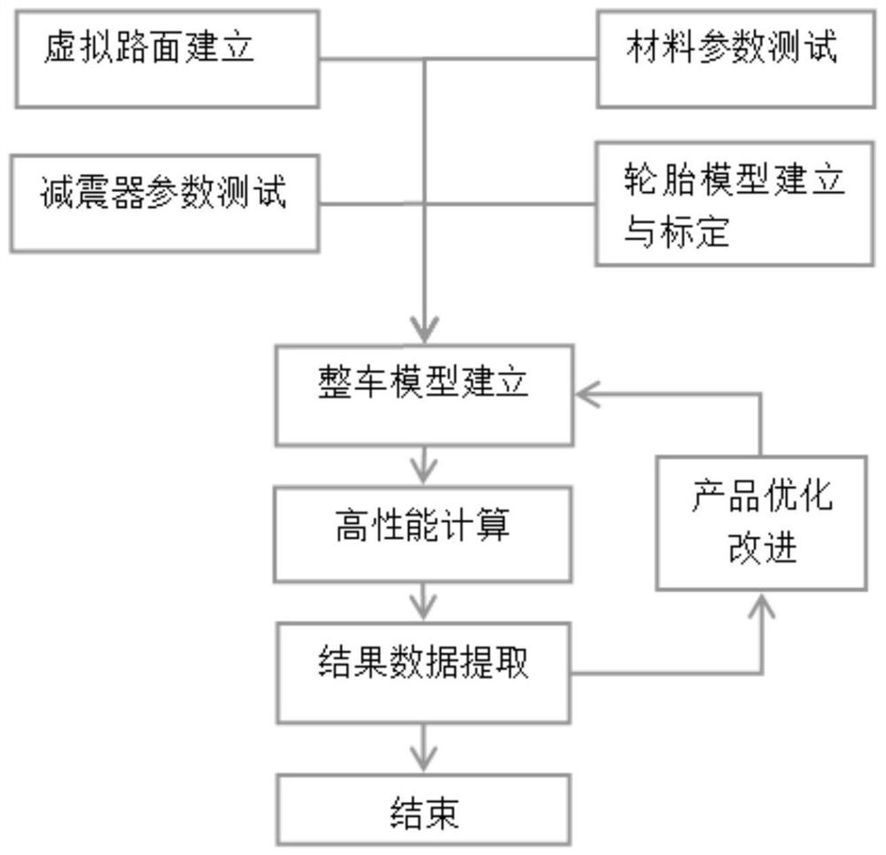 Motorcycle strength CAE analysis method based on virtual road surface and explicit transient dynamics