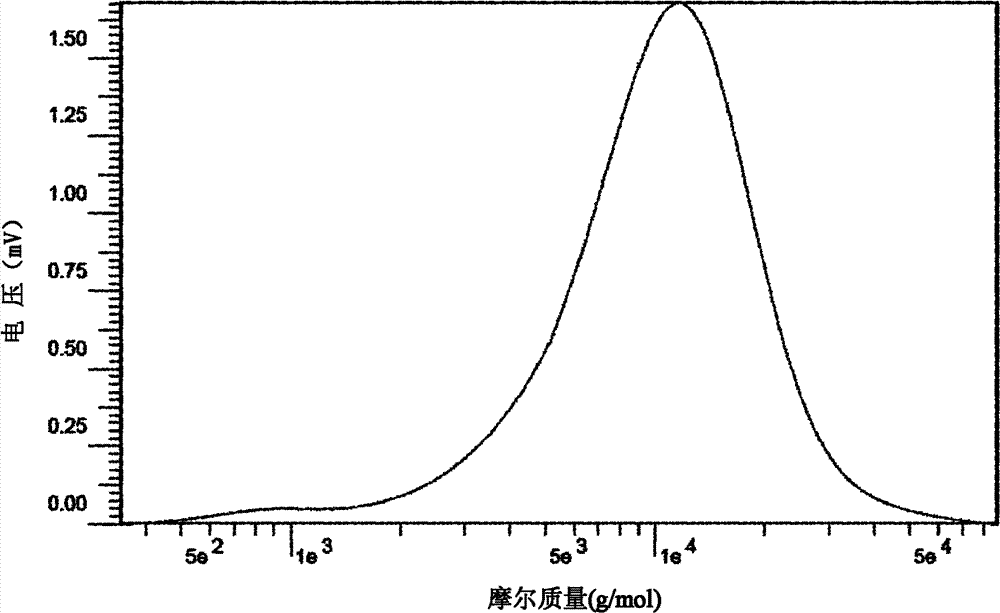 Method for preparing micromolecule pectin