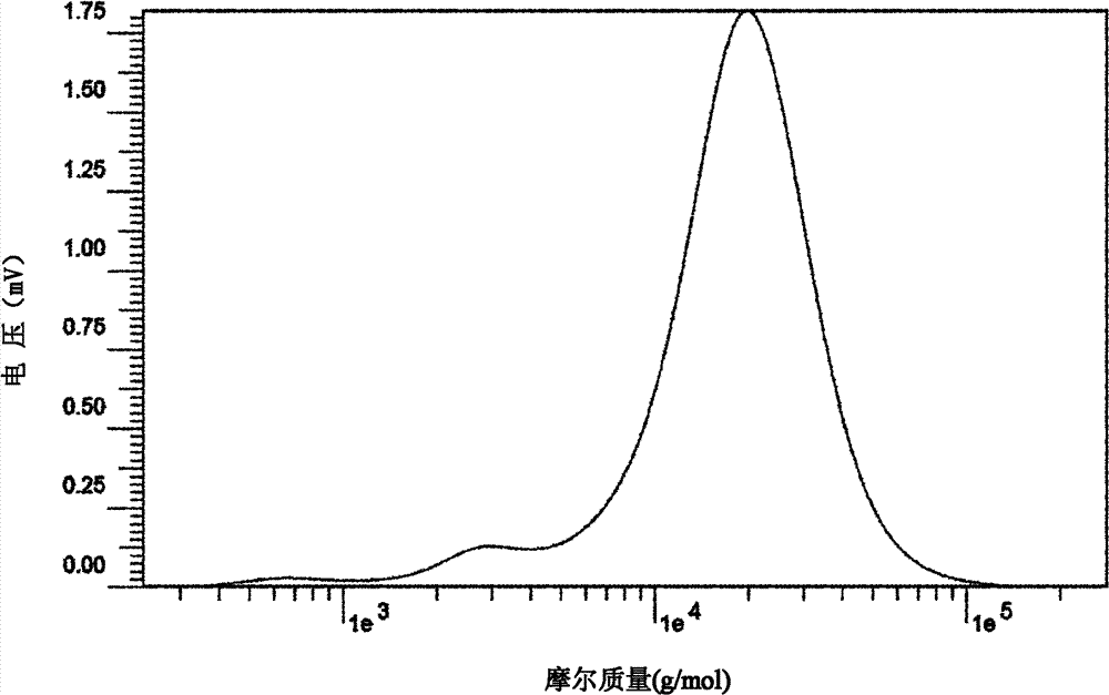 Method for preparing micromolecule pectin