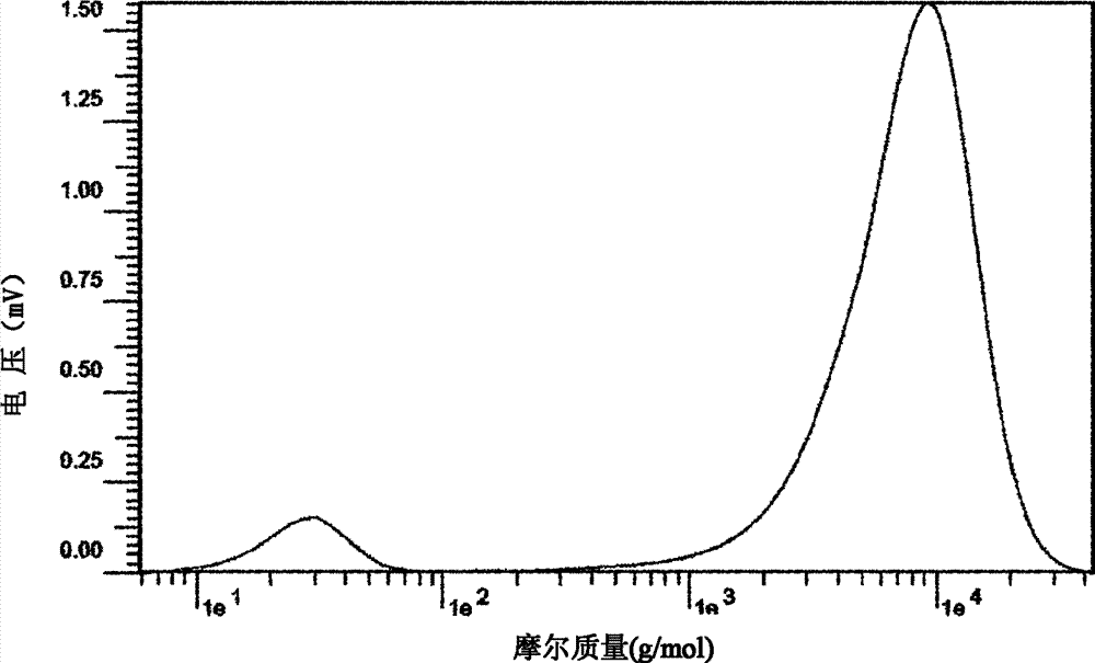 Method for preparing micromolecule pectin