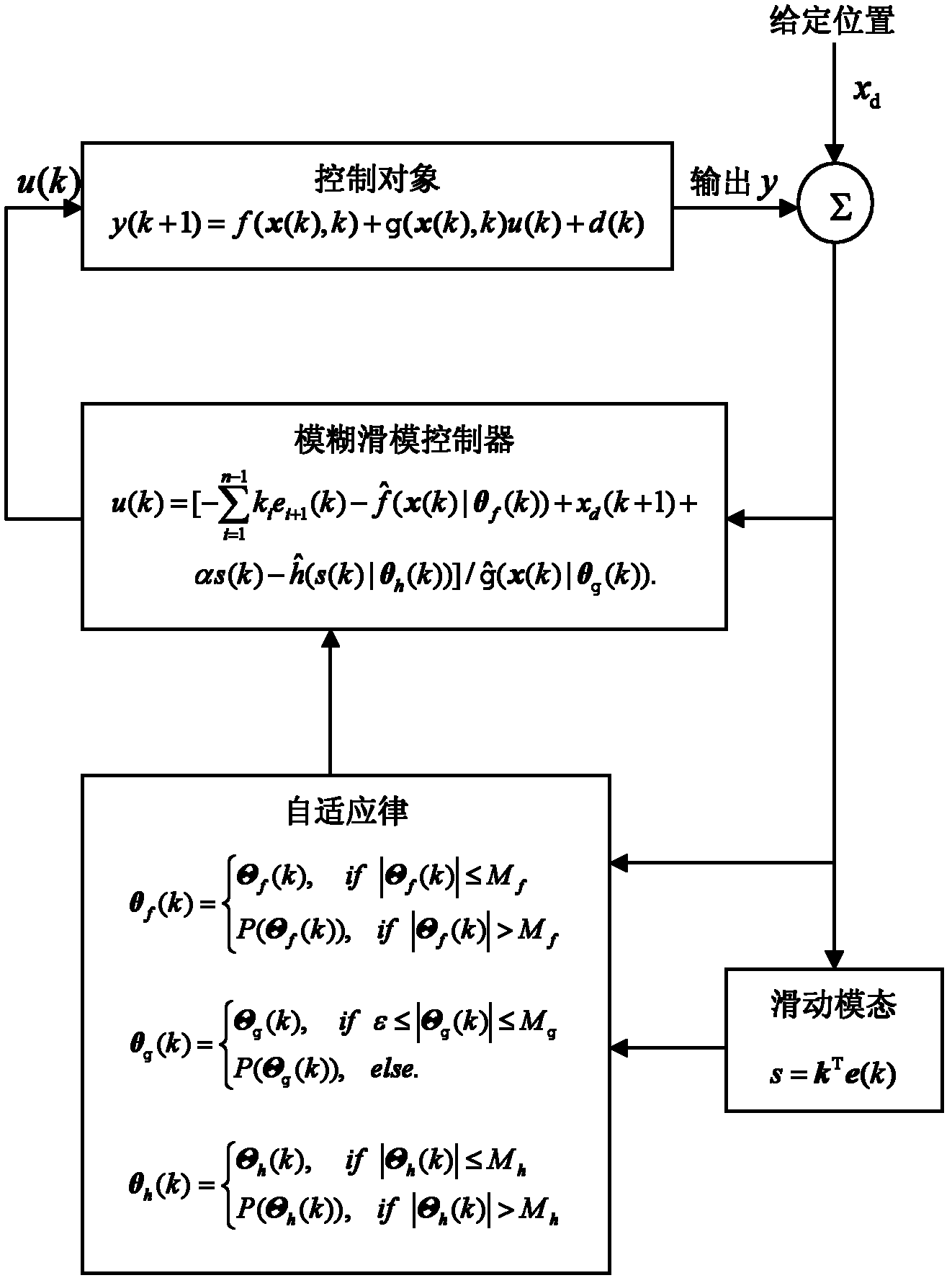 Indirect adaptive fuzzy sliding mode control method of SISO discrete time system