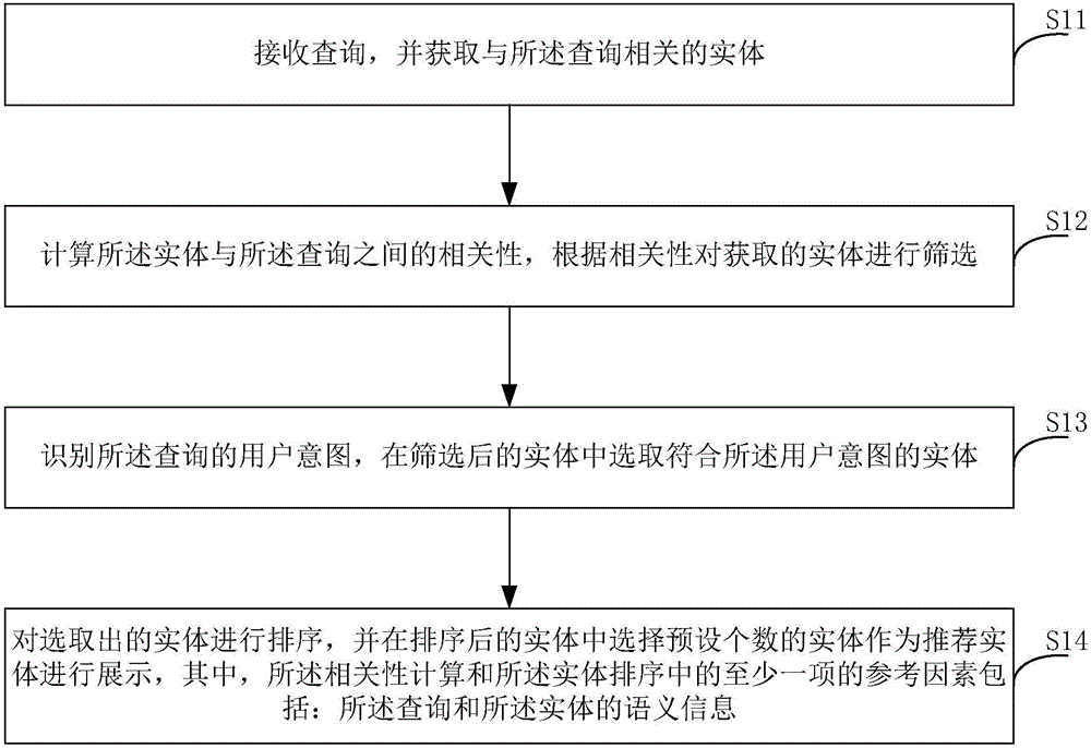 Artificial intelligence-based search recommendation method and device