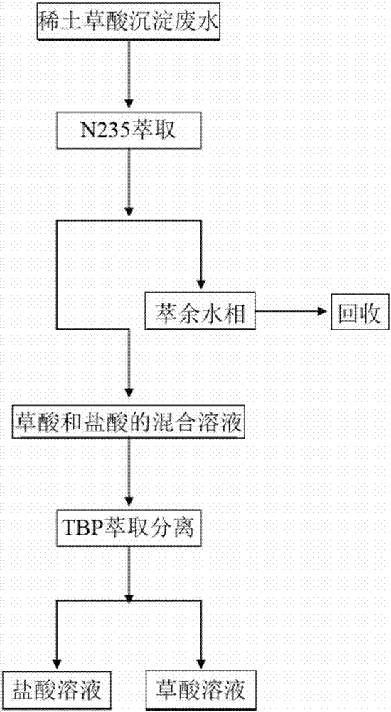 Method for recycling oxalic acid and hydrochloric acid from rare earth oxalate precipitation wastewater