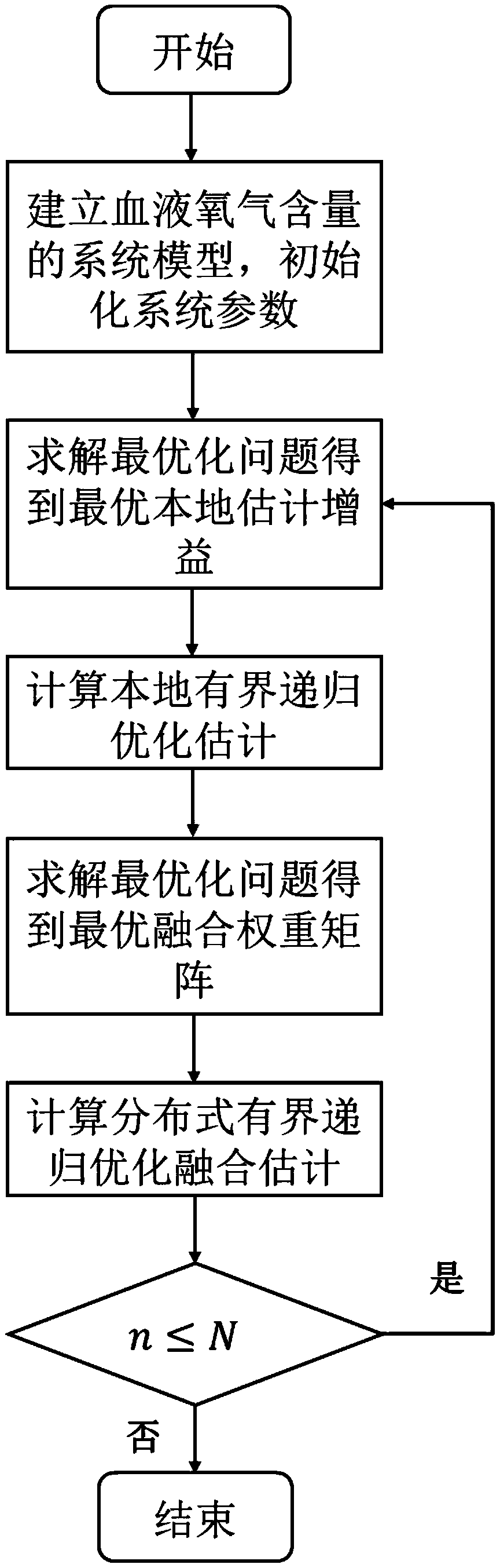 Blood oxygen content estimation method based on binary sensor bounded recursive optimization fusion