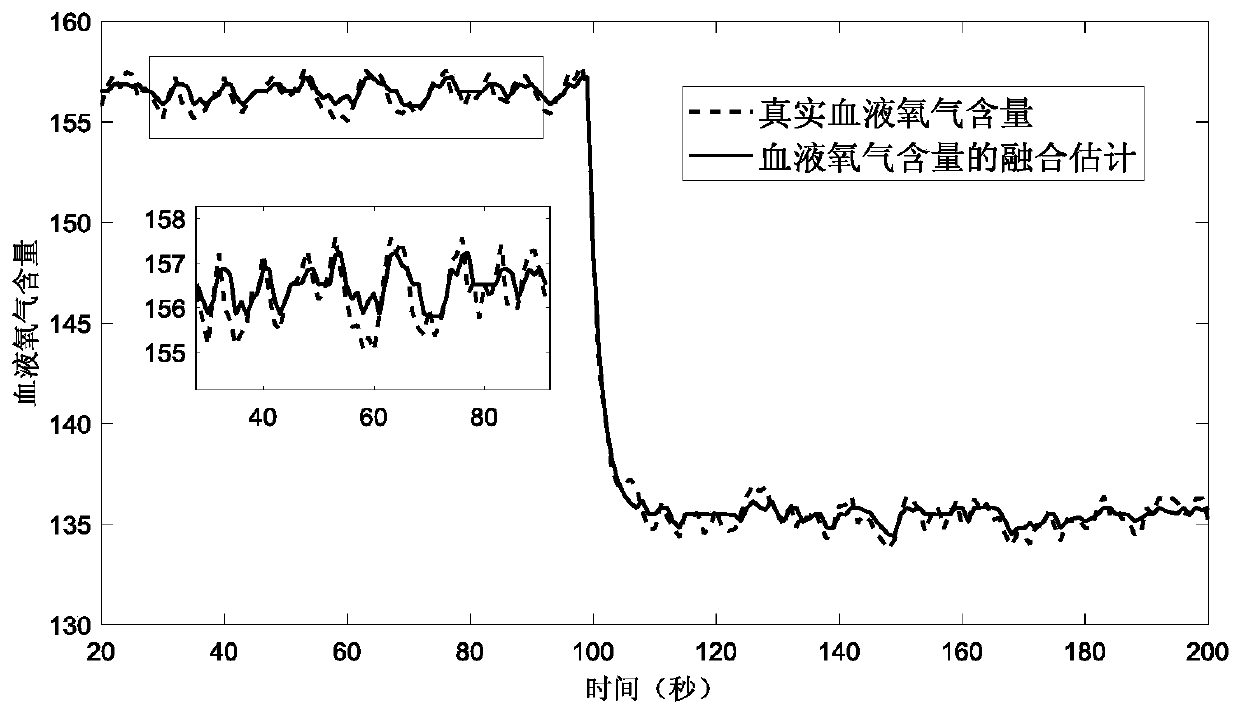 Blood oxygen content estimation method based on binary sensor bounded recursive optimization fusion