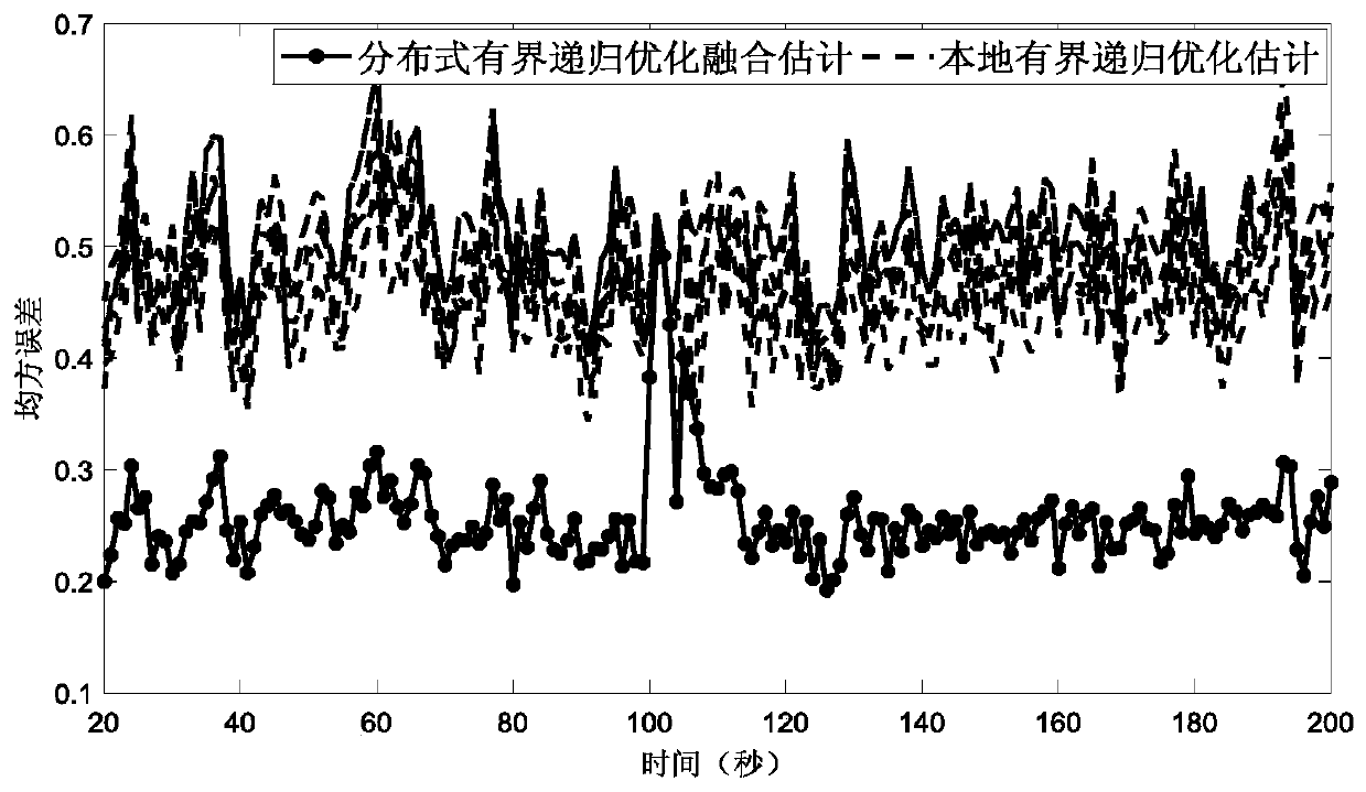 Blood oxygen content estimation method based on binary sensor bounded recursive optimization fusion