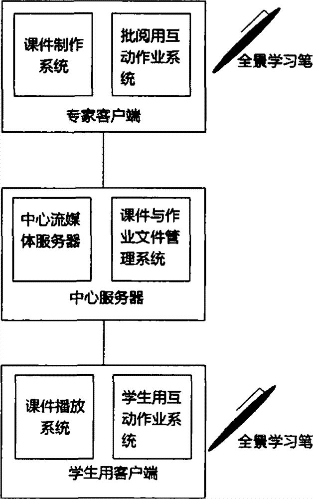 Panorama mode online learning system and pen special for learning system