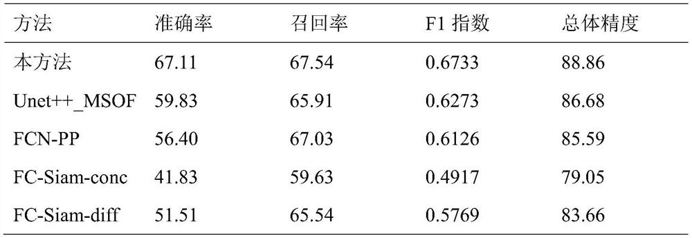 Change detection method of high resolution remote sensing image based on image fusion framework