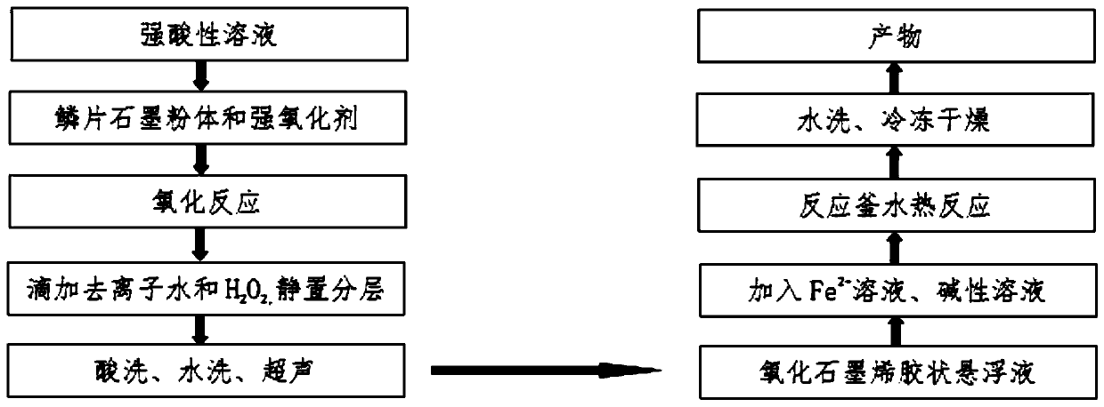 A kind of graphene foam loaded nano-fe  <sub>3</sub> o  <sub>4</sub> Magnetic particle composite absorbing material and preparation method thereof