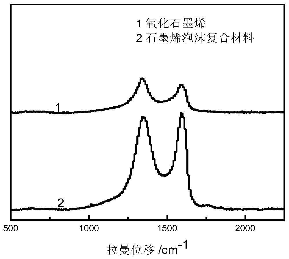 A kind of graphene foam loaded nano-fe  <sub>3</sub> o  <sub>4</sub> Magnetic particle composite absorbing material and preparation method thereof