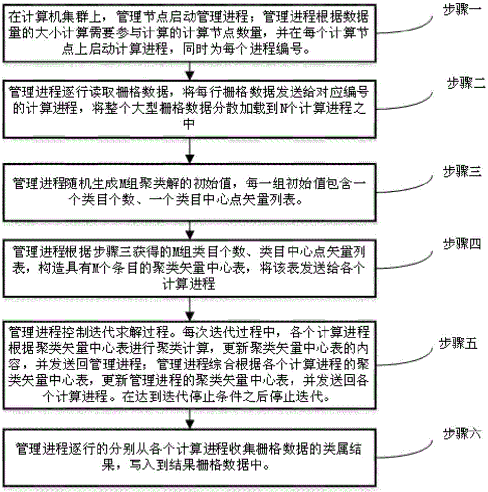 Parallel clustering method for processing large geographical grid data