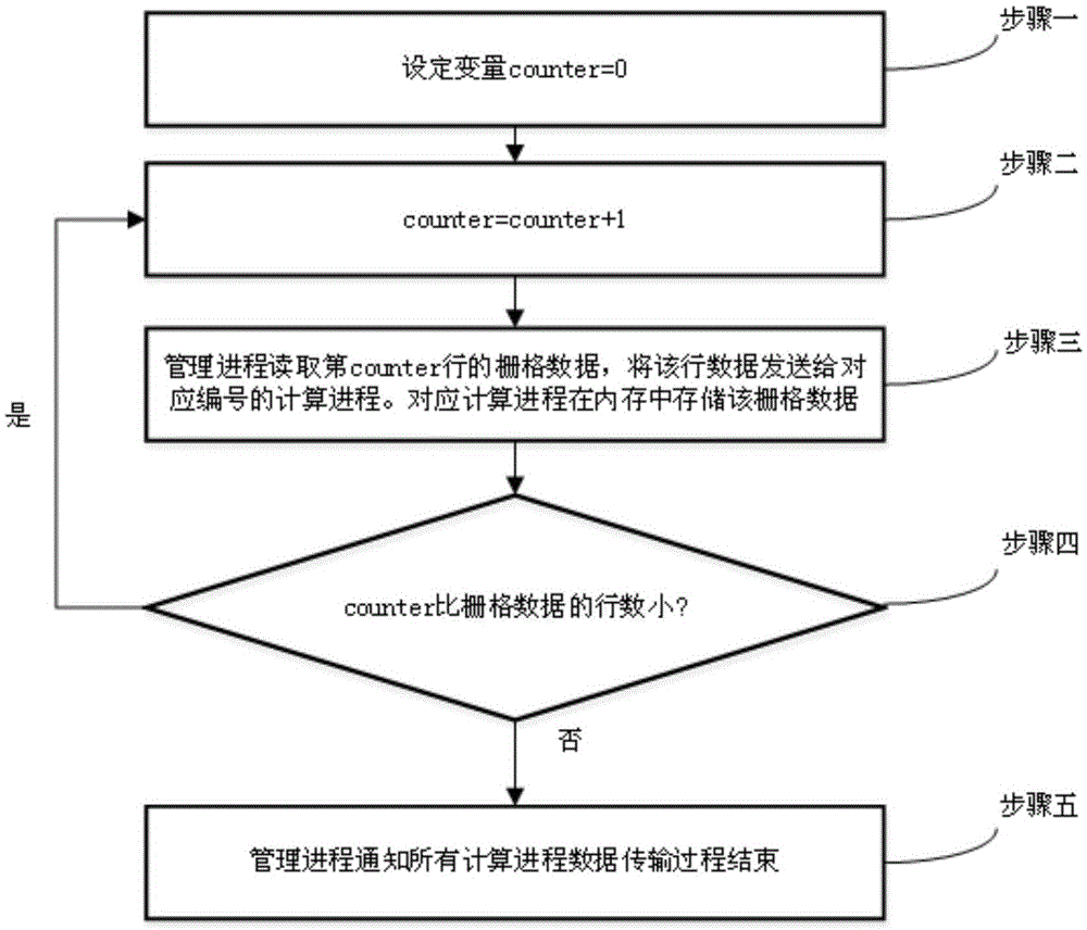 Parallel clustering method for processing large geographical grid data