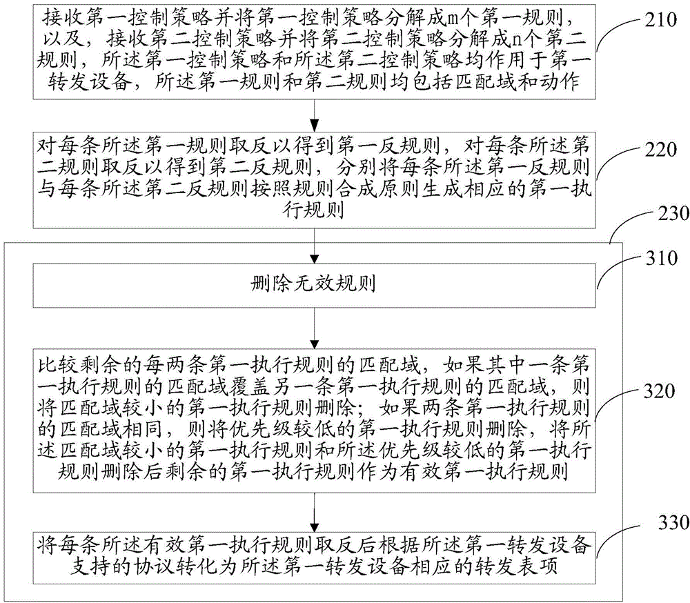 Strategy conflict solution method and device