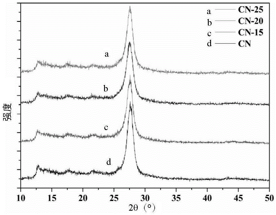 Nitrogen doped carbon/carbon nitride photocatalyst material and one-step synthesis method thereof