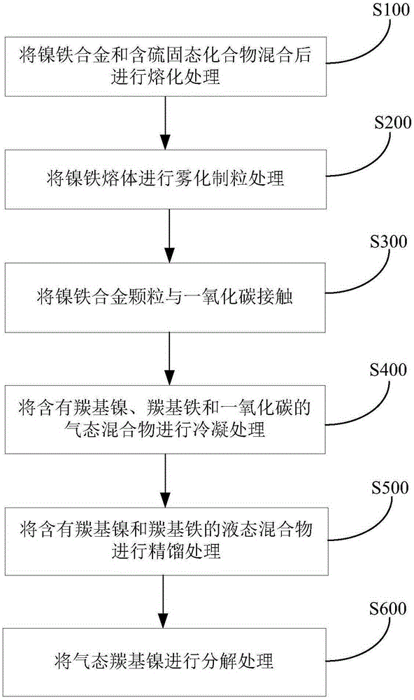 Method and system for preparing nickel carbonyl powder through nickel-iron alloy