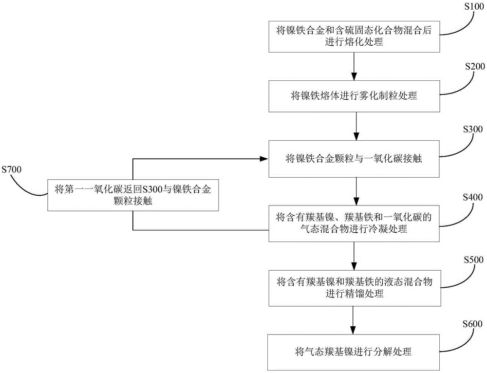 Method and system for preparing nickel carbonyl powder through nickel-iron alloy