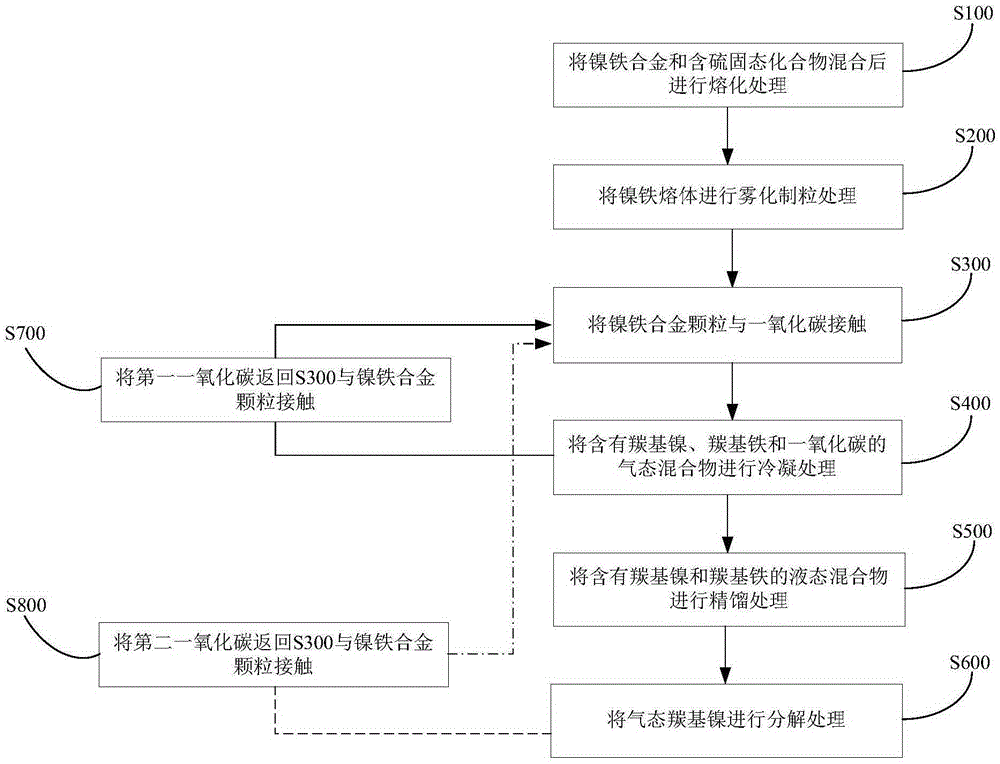 Method and system for preparing nickel carbonyl powder through nickel-iron alloy