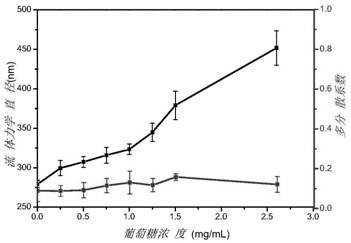 A kind of blood sugar regulation polymer vesicle and its preparation method and application