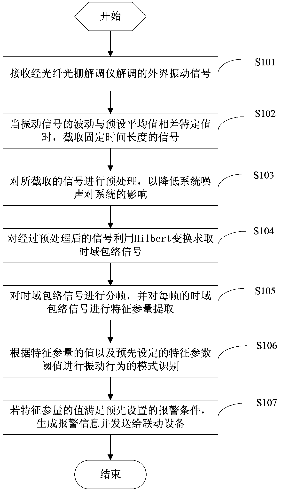 Fiber bragg grating perimeter intrusion behavior identification method and system based on time domain envelopment analysis