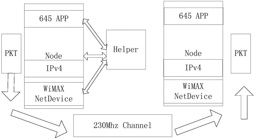 Discrete event simulation method applied to WiMAX (World Interoperability for MicrowaveAccess) system and platform thereof