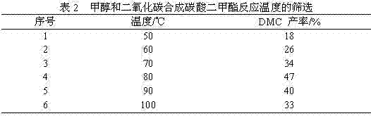 Dimethyl carbonate synthesis method by using methanol and carbon dioxide