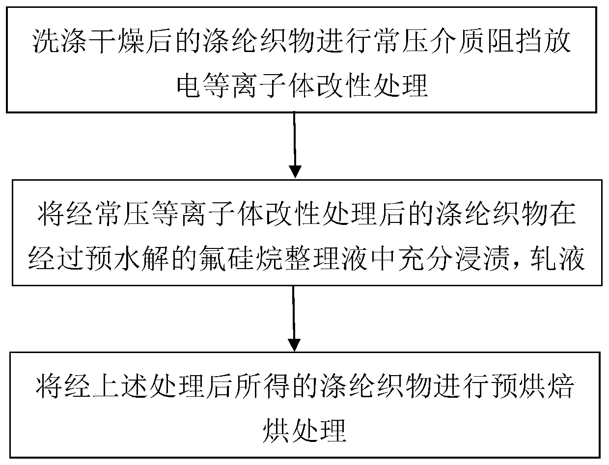 A kind of preparation method of plasma-assisted superhydrophobic polyester fabric