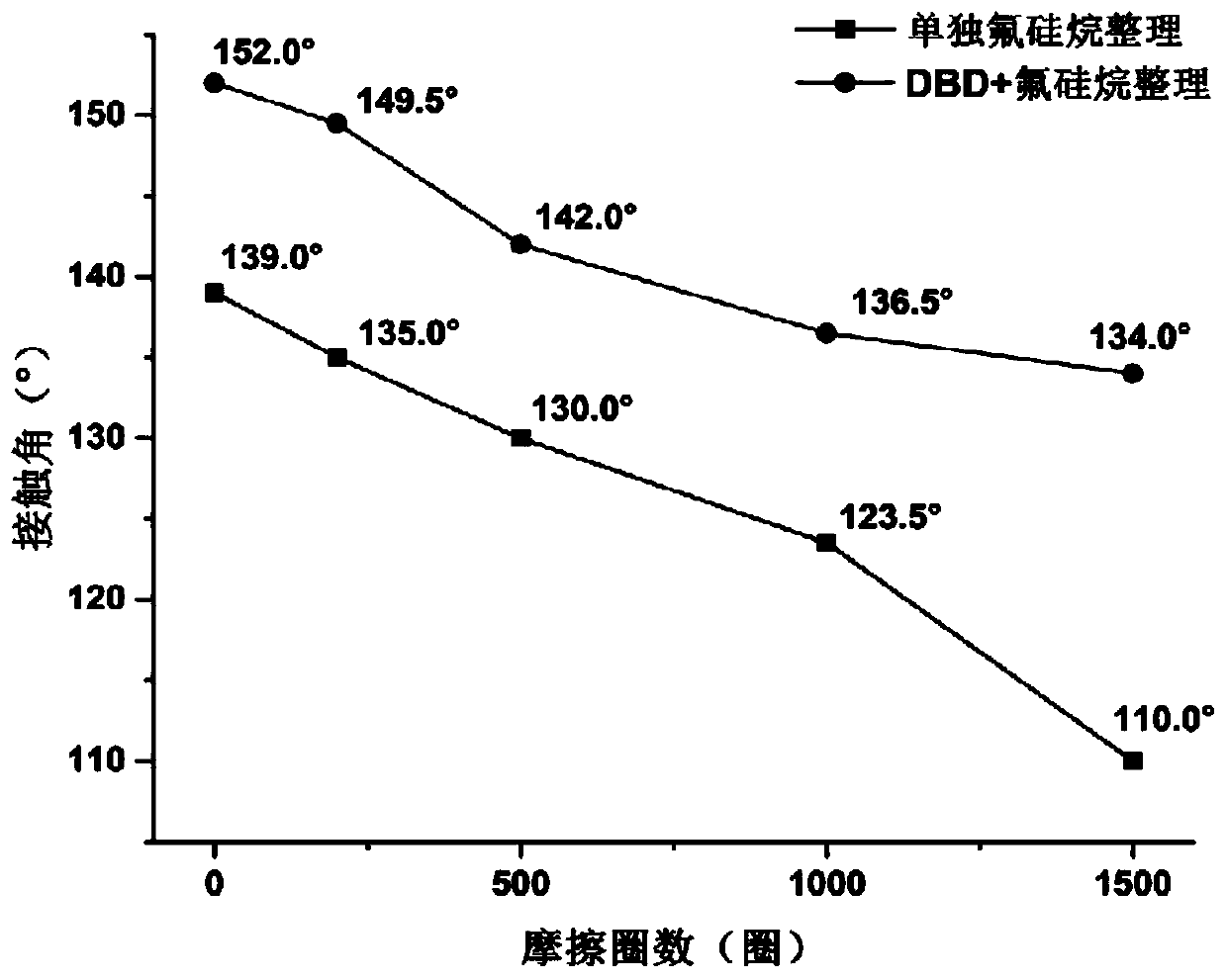 A kind of preparation method of plasma-assisted superhydrophobic polyester fabric