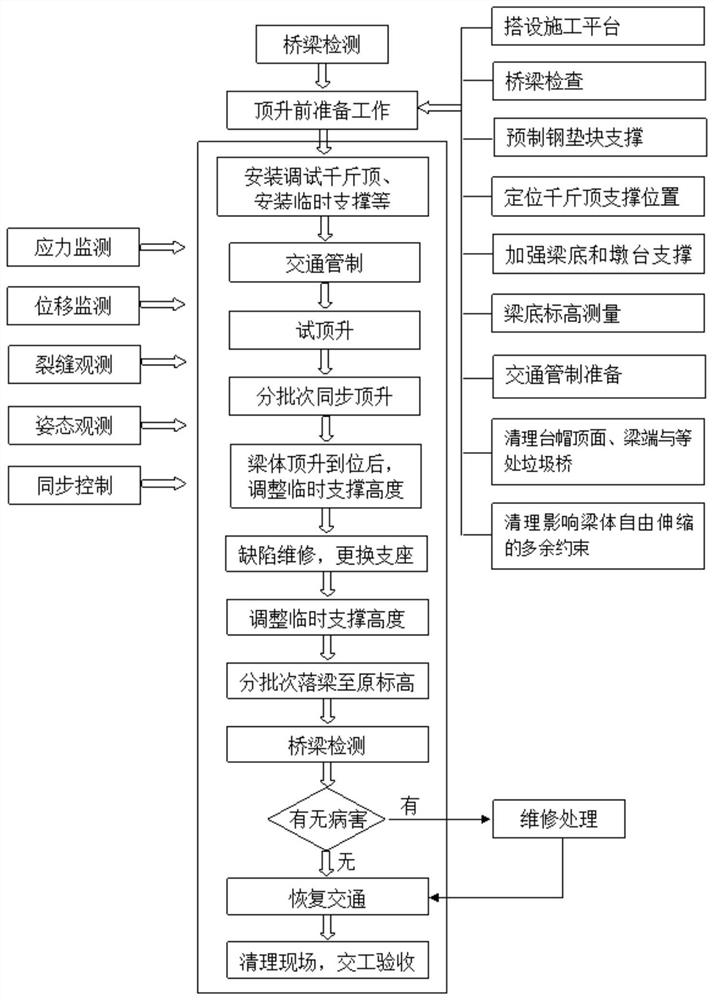 Construction method for synchronously jacking whole bridge to replace support