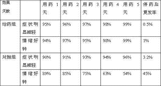 Preparation method of traditional Chinese medicine wet issue for treating urticaria papulosa