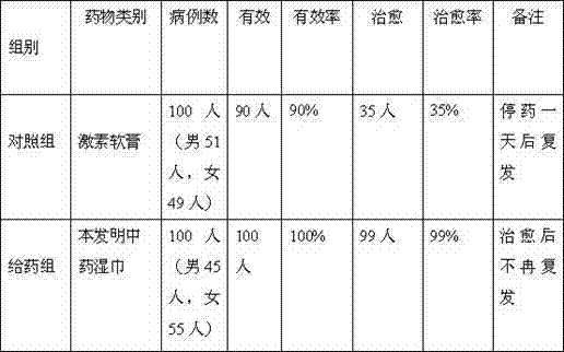 Preparation method of traditional Chinese medicine wet issue for treating urticaria papulosa