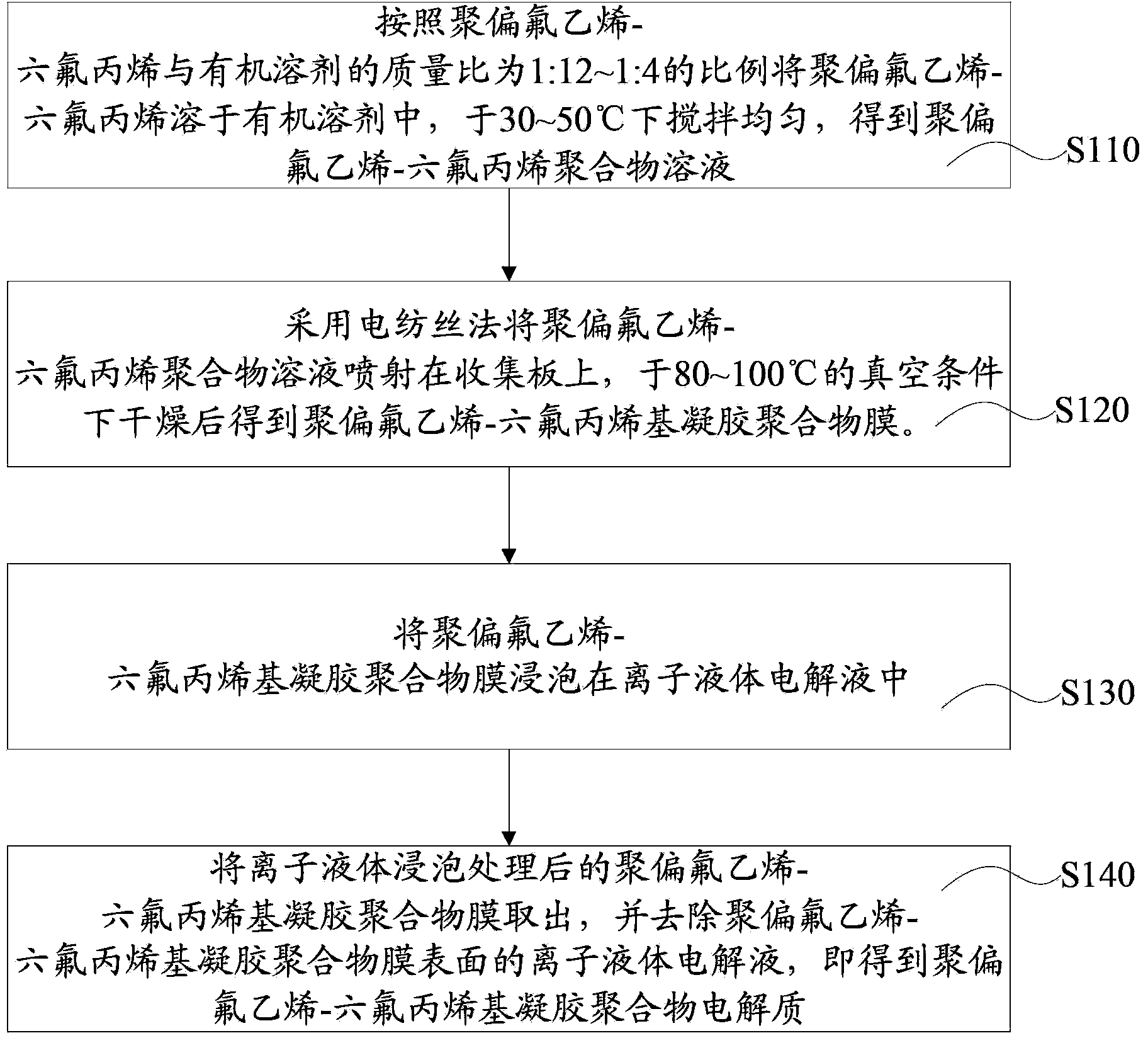 Polyvinylidene fluoride-hexafluoropropylene-based gel polymer electrolyte as well as preparation method and application thereof