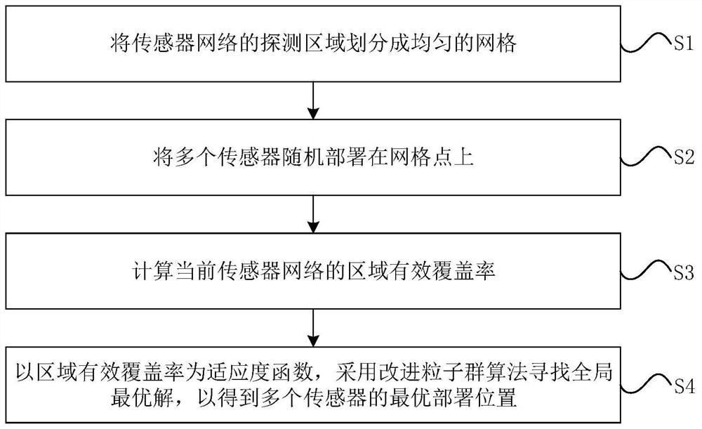 Multi-sensor network collaborative deployment method and device based on improved particle swarm optimization