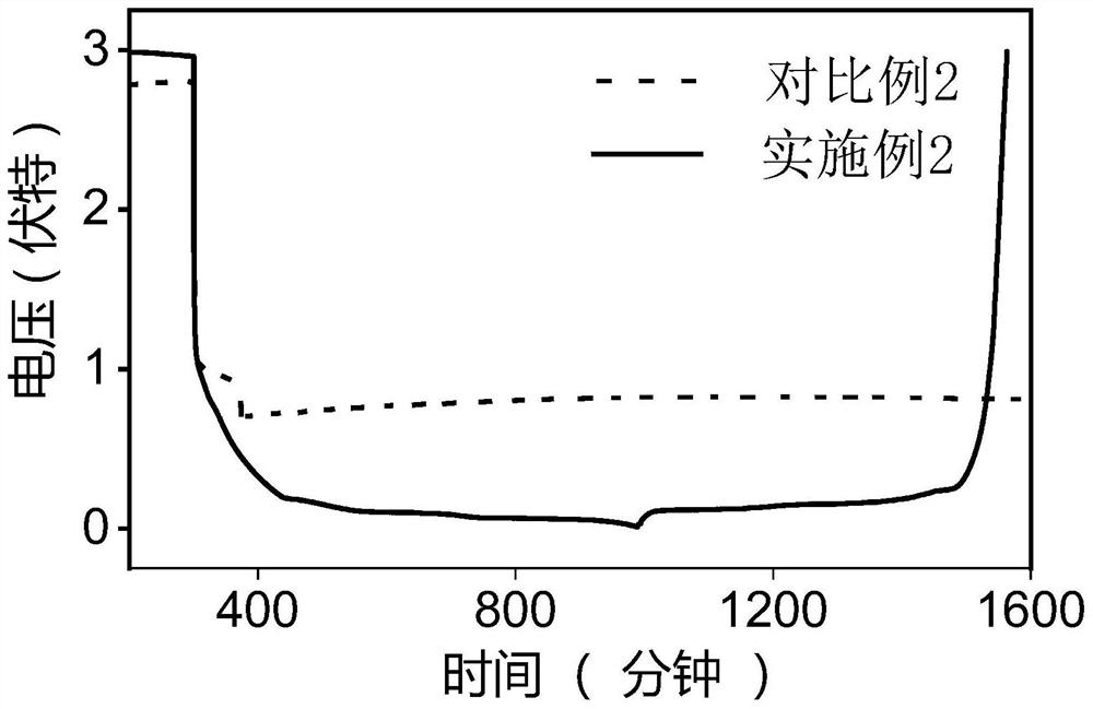 Propylene carbonate electrolyte as well as preparation method and application thereof