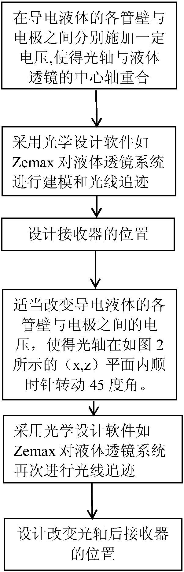 Light path selector based on double liquid lens and realization method thereof