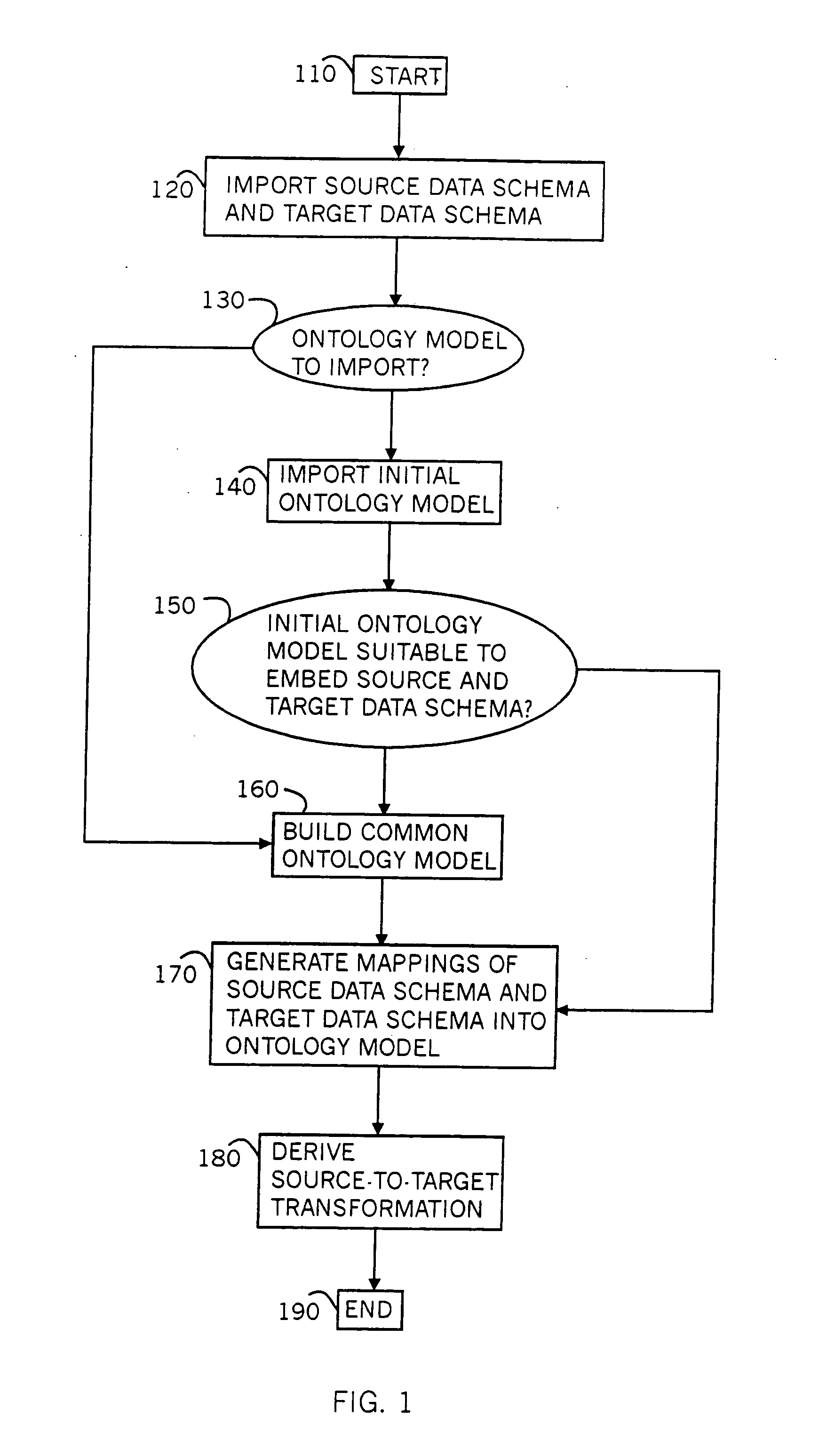 Run-time architecture for enterprise integration with transformation generation