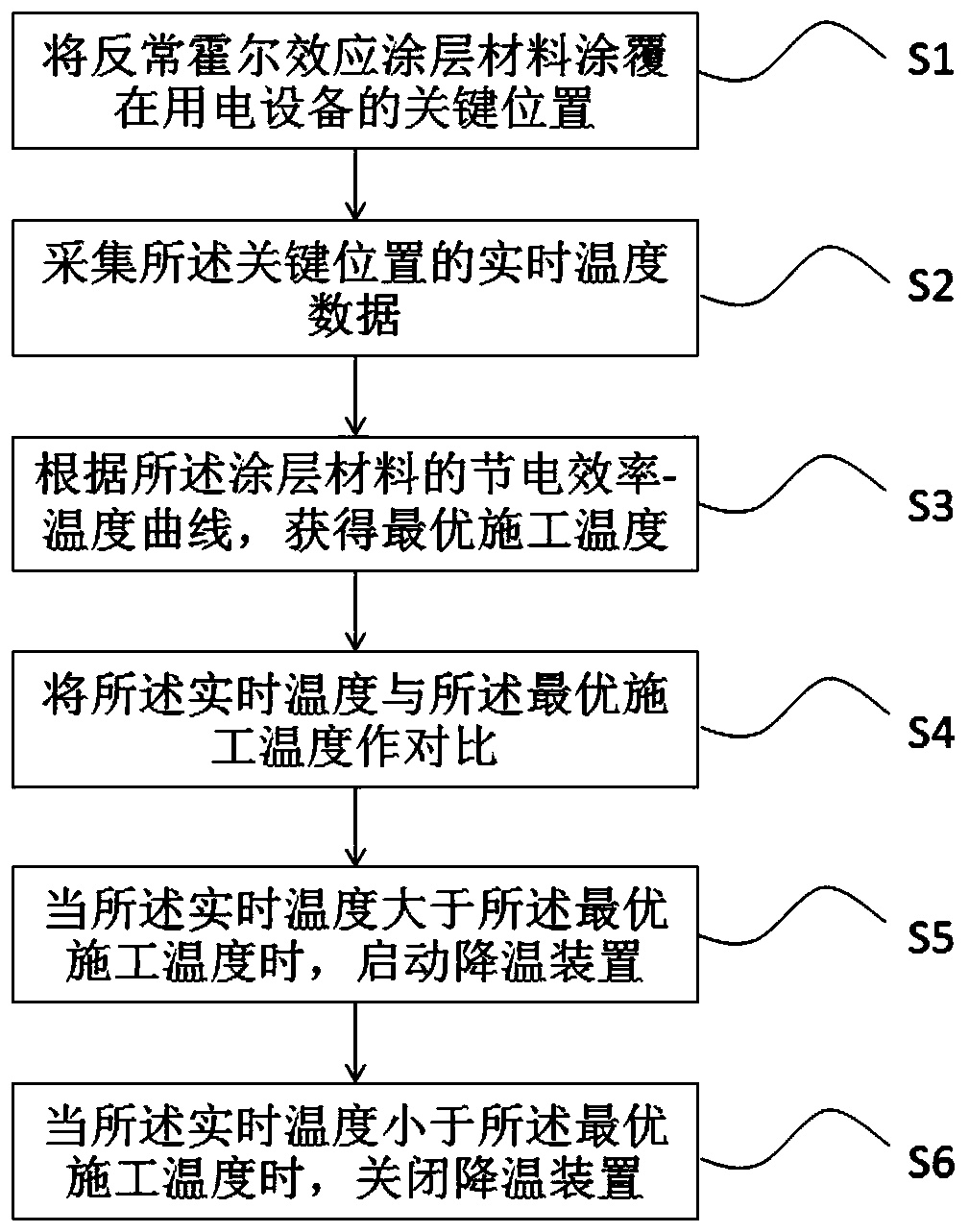 Method of improving power saving efficiency of anomalous hall effect coating material