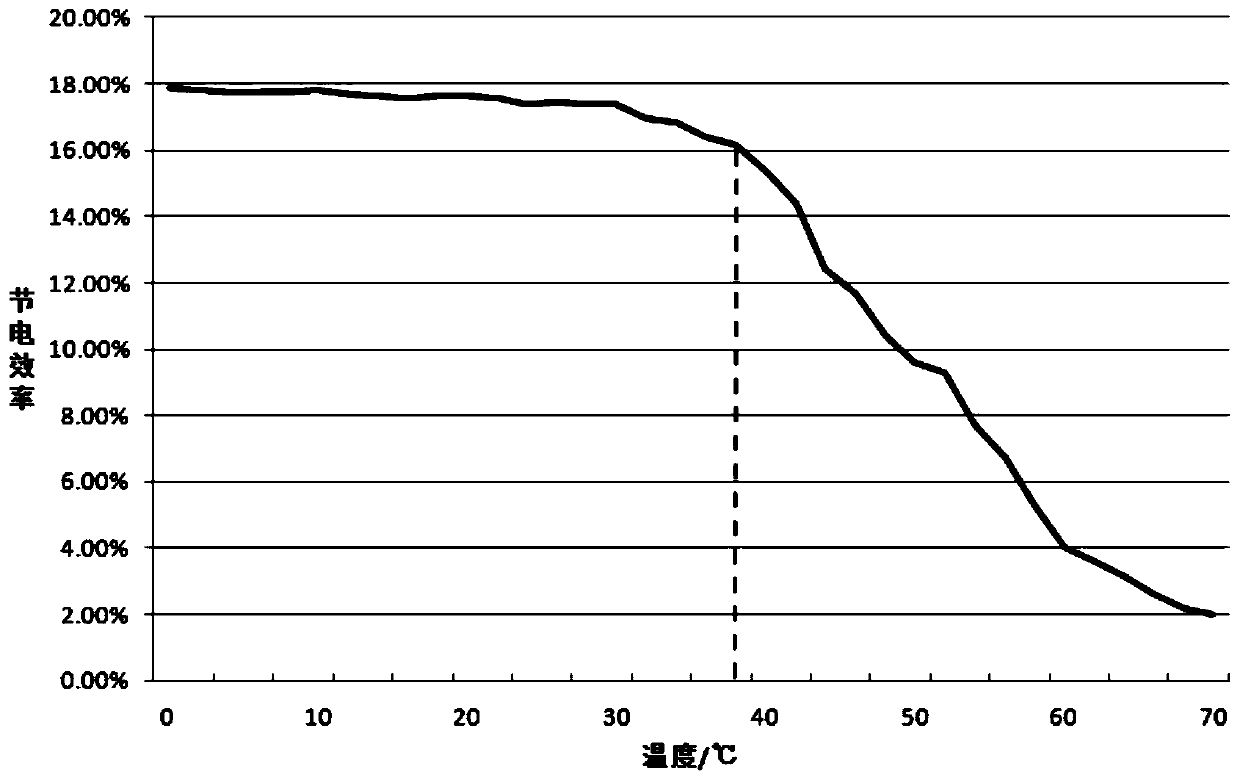 Method of improving power saving efficiency of anomalous hall effect coating material