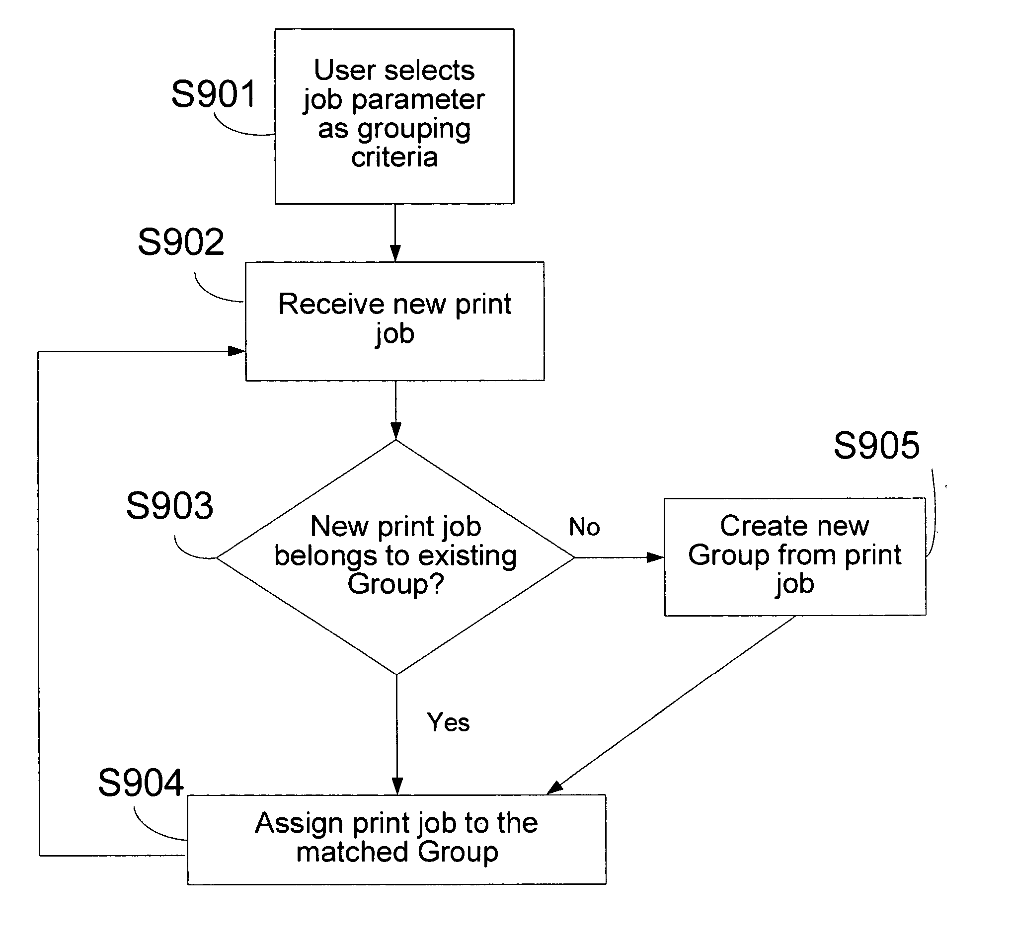 Print management method and apparatus with multiple views