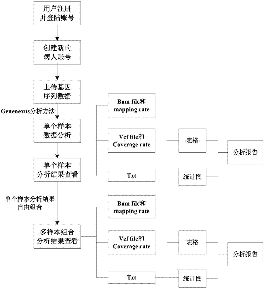 Method for automatic and comprehensive online analysis of genome sequences